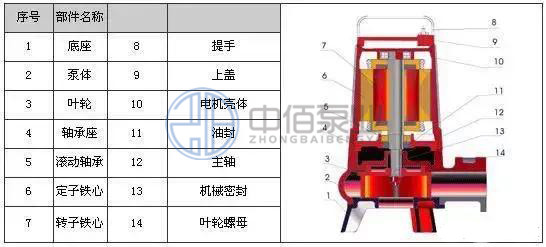 撕裂式潛水排污泵 http://www.jnden.cn/cpzx/pwb/132.html