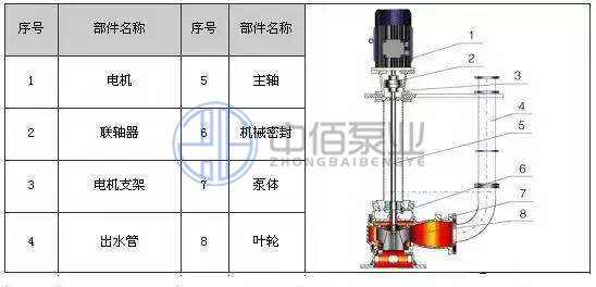 YW型無堵塞液下排污泵 http://www.jnden.cn/cpzx/pwb/126.html